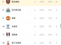 乐鱼体育登录-利物浦客场大胜，领跑英超积分榜