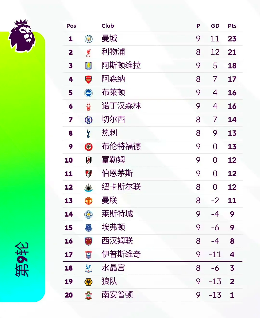 曼城逆转战胜对手，积分榜上升！