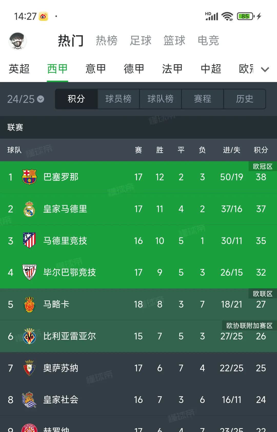 包含罗马赢球不赢盘，积分榜排名略有下滑的词条