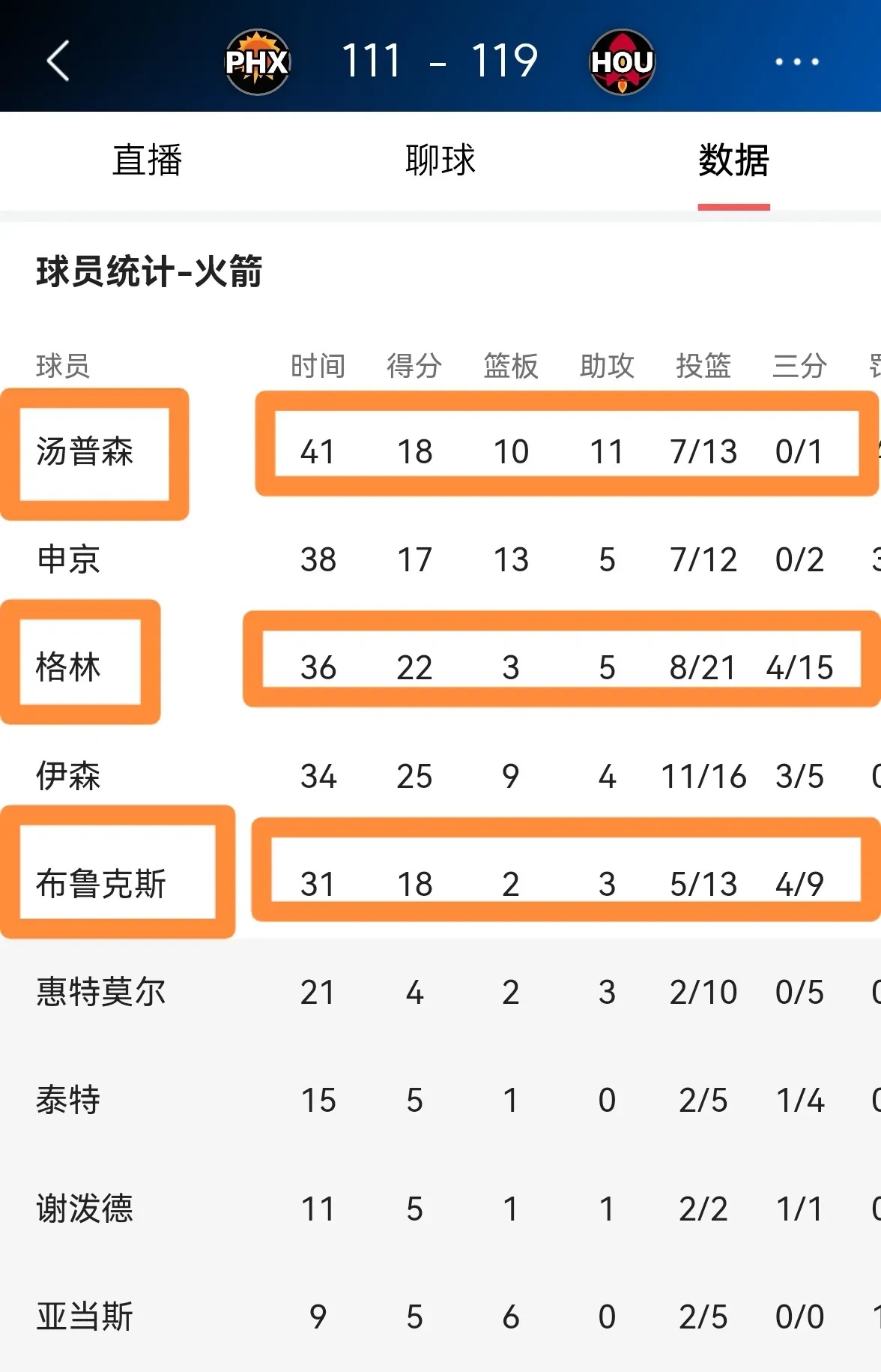 关于火箭主场胜利，领先优势再次扩大的信息
