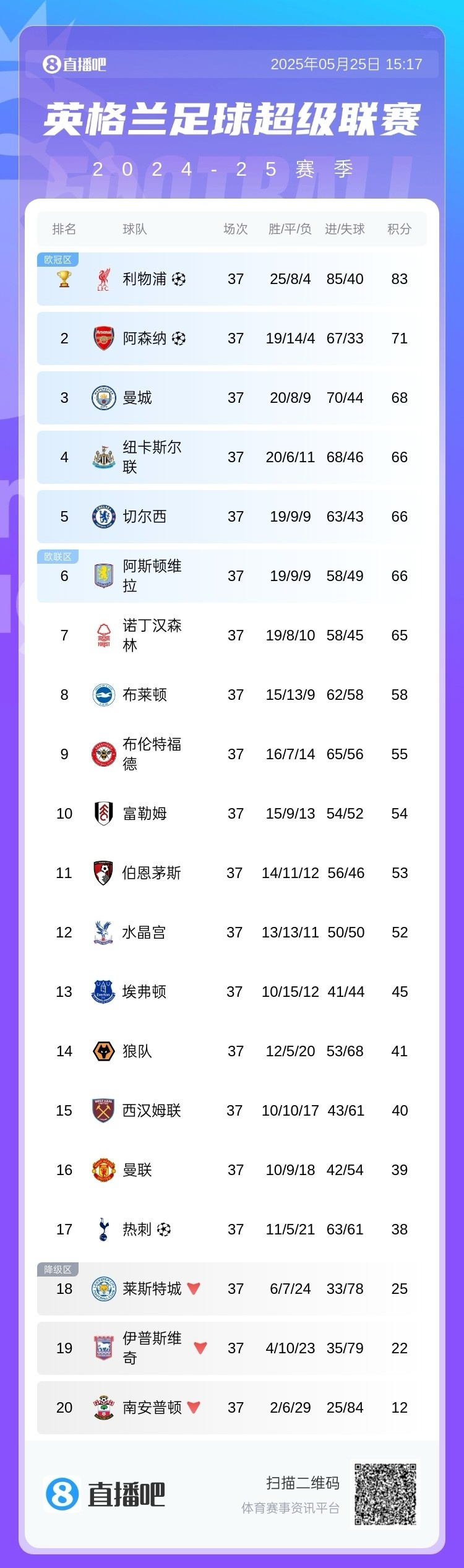 上赛季英超大马丁与奥纳纳数据：前者扑救成功率68.3%，后者66.9%